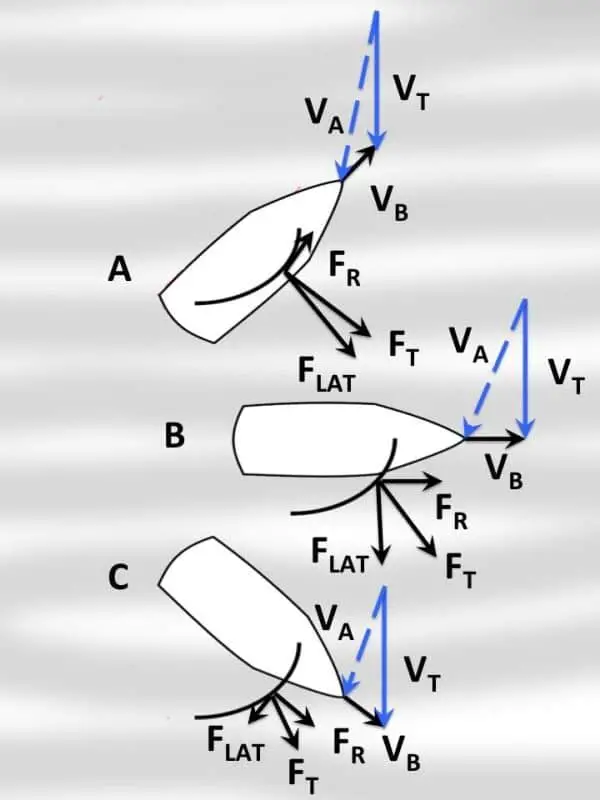 sailboat wind vector forces